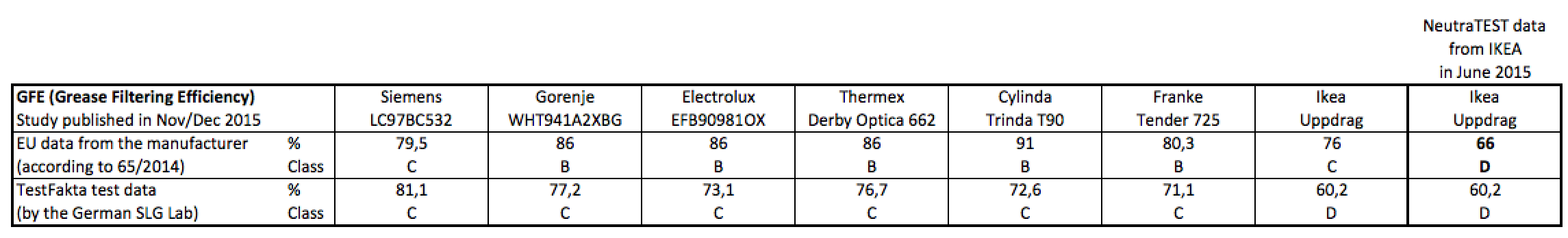 Grease filtering efficiency table 1