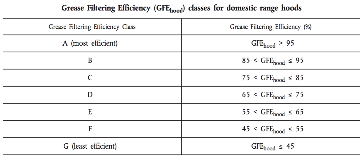 Grease filtering efficiency