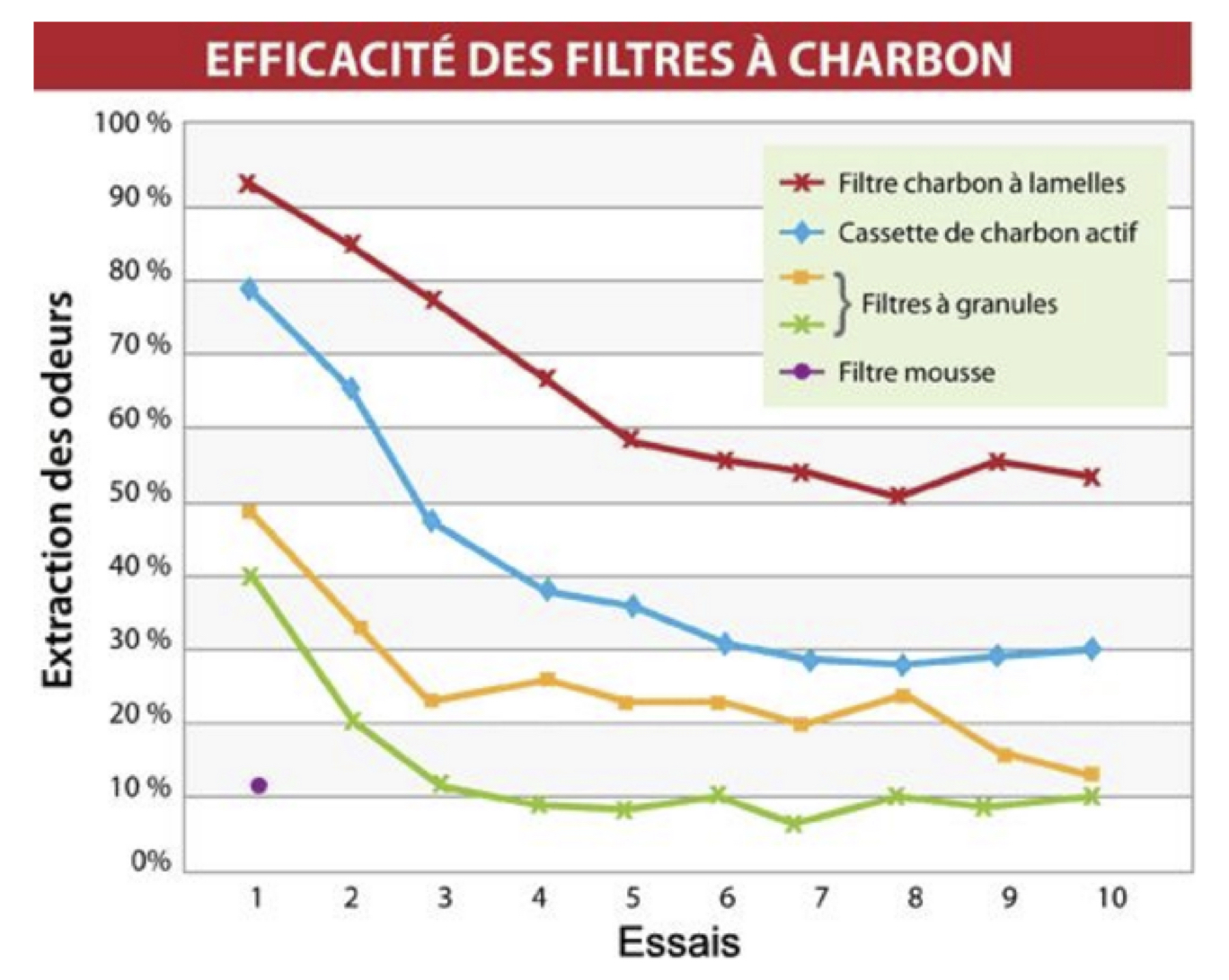 L'efficacité des filtres d'une hotte aspirante (Que Choisir)