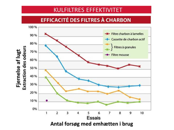 QueChoisir: emhættefilter effektivitet
