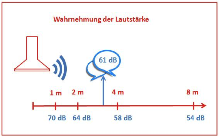 dB und Dunstabzugshauben
